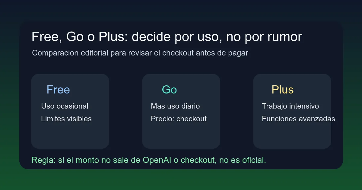 Comparacion visual de funciones entre ChatGPT Free, Go y Plus para usuarios en Mexico